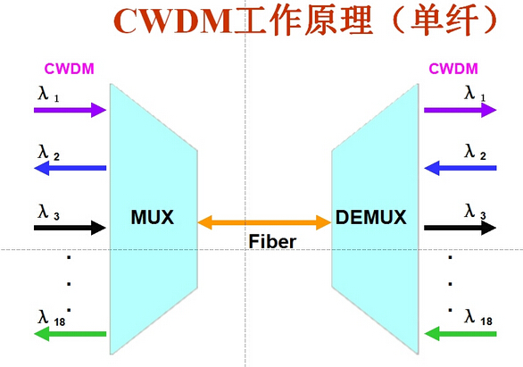 介绍WDM波分复用器2种系统 (Copy)